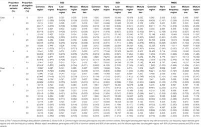 Gene Region Association Analysis of Longitudinal Quantitative Traits Based on a Function-On-Function Regression Model